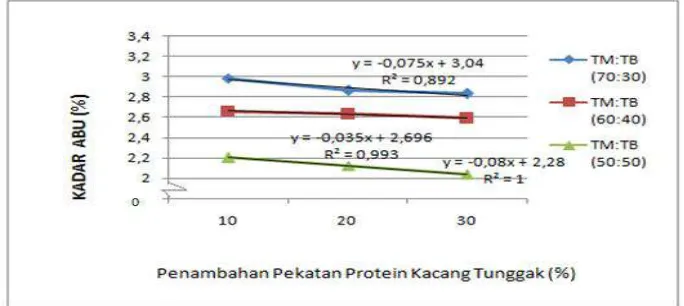 Gambar 4.2 Hubungan antara perlakuan proporsi tepung mangrove : tepung beras  dengan penambahan pekatan protein kacang tunggak terhadap kadar abu flake 