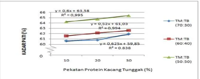 Gambar 4.3 Hubungan antara perlakuan proporsi tepung mangrove : tepung beras  dengan penambahan pekatan protein kacang tunggak terhadap kadar pati flake 