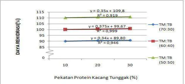 Gambar 4.7,menunjukkan bahwa semakin rendah proporsi tepung 