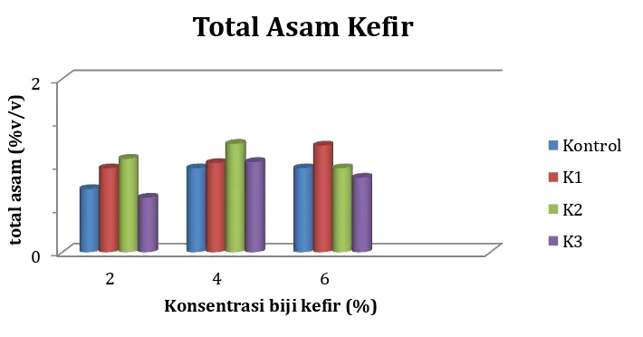 Gambar 1. Diagram Total Asam (%) dalam Produk Kefir 