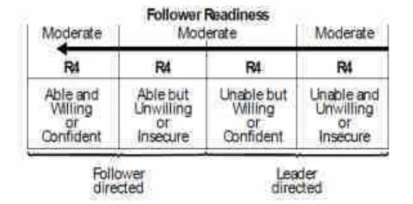 Gambar 4.2 Tingkat Kematangan Kepemimpinan Situasional 