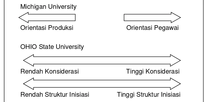 Gambar 6.1 Teori Kepemimpinan Michigan University dan OHIO State  