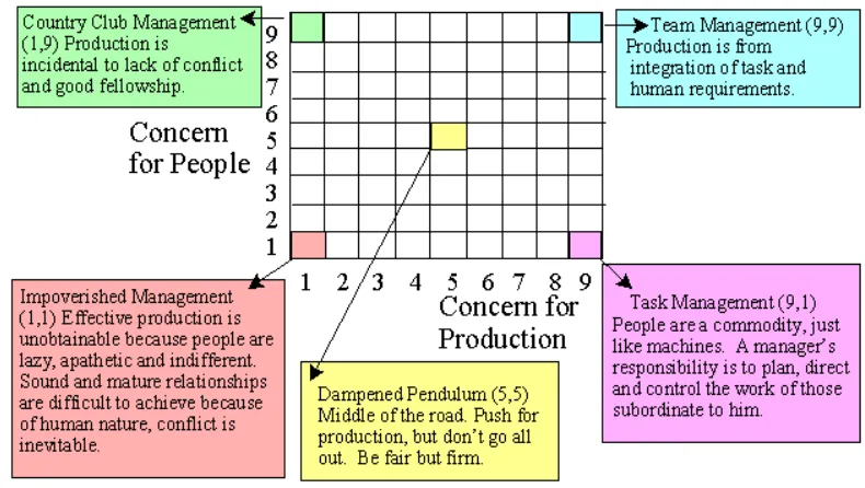 Gambar 6.3  Manajerial Grid 