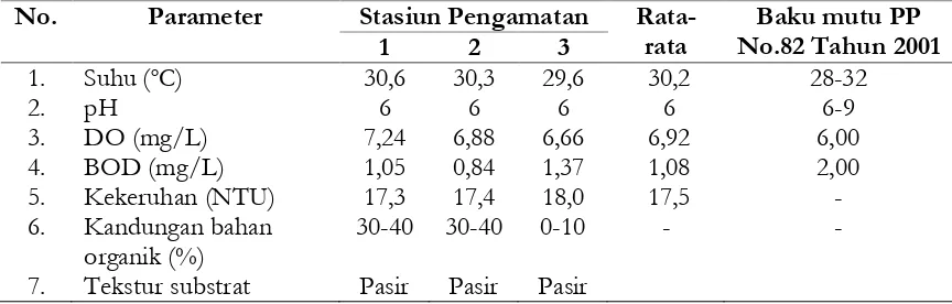 Tabel 3. Hasil pengukuran parameter fisika kimia air di Sungai Keyang 