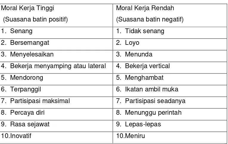 Tabel 10.1  Moral Kerja Tinggi Dan Moral Kerja Rendah 