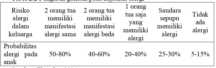 Tabel 2.2 Pengaruh genetik pada kejadian alergi 