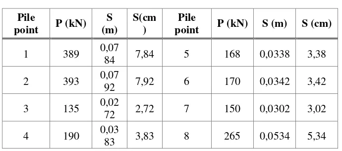 Table 4 Decrease KSLL Combination Pile 