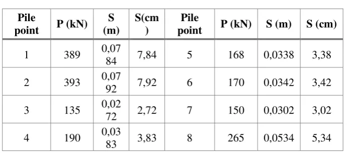 Table 4 Decrease KSLL Combination Pile 