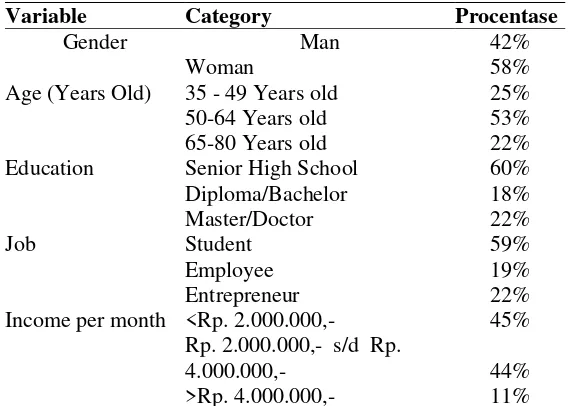 Table 1 Profile of Respondents 