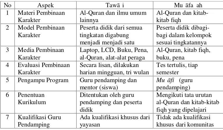 Tabel Perbandingan Karakteristik Program Tawāṣi dan Muṣāfaḥ ah