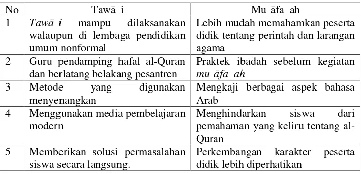 Tabel Perbandingan Kelebihan Tawāṣi dan Muṣāfaḥ ah