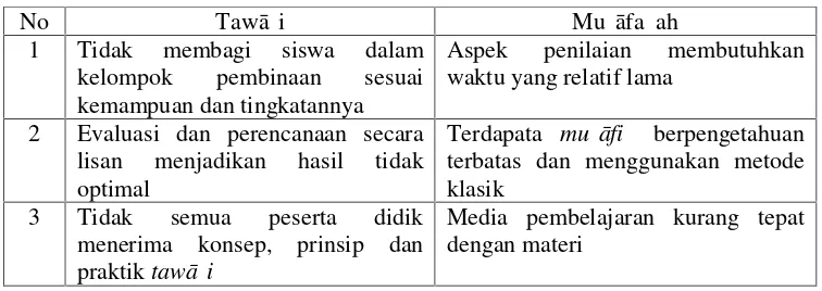 Tabel Perbandingan Kekurangan Tawāṣi dan Muṣāfaḥ ah
