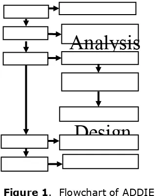 Figure 1 .  Flowchart of ADDIE  The instrumentations were assessed by experts. The data collection techniques used in 