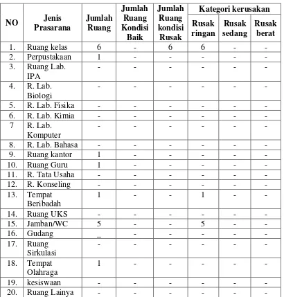 Tabel 3.5 Daftar Sarana dan Prasarana 