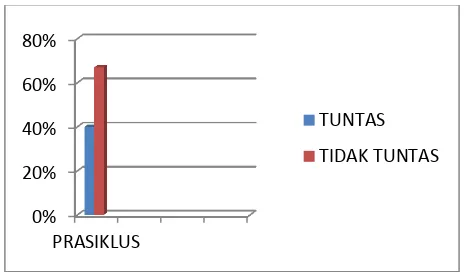 Gambar 4.1. Diagram Prestasi Belajar Prasiklus 