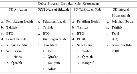 Tabel 3. 3. Program ekstrakurikuler keagamaan di SD Al-Azhar, SDIT 