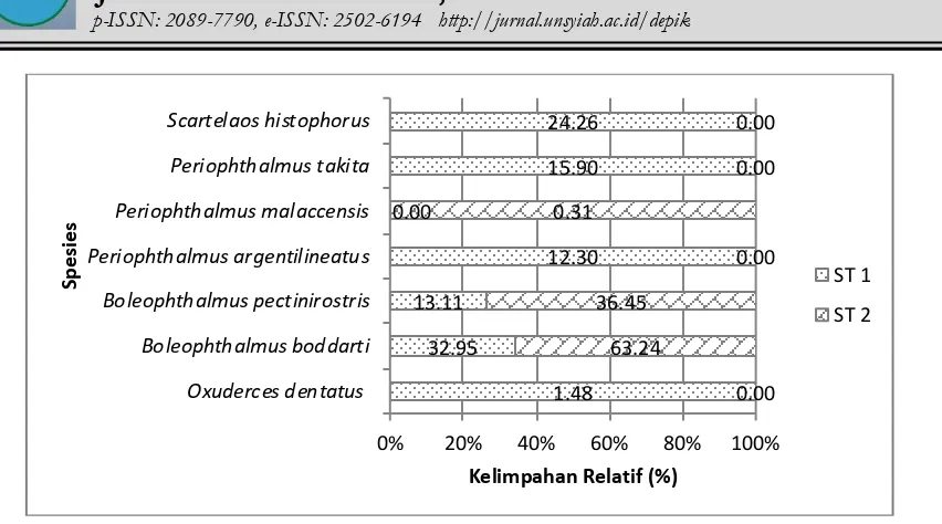 Gambar 4. Grafik indeks dominansi  ikan gelodok pada stasiun yang berbeda  