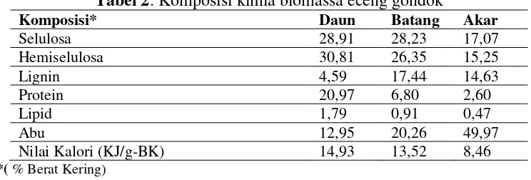 Tabel 2. Komposisi kimia biomassa eceng gondok 