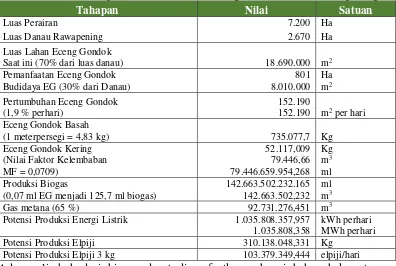 Tabel 4. Analisa Optimasi Pemanfaatan Eceng Gondok Danau Rawapening 