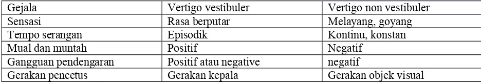 Tabel perbedaan vertigo perifer dengan vertigo sentral: