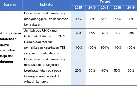 Tabel  5 Indikator Pembinaan Upaya Kesehatan Kerja dan Olahraga tahun 2015-2019 