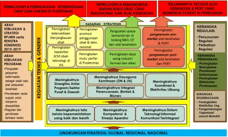 Gambar 5. Peta Strategi Program Kefarmasian dan Alat Kesehatan 2015 – 2019 