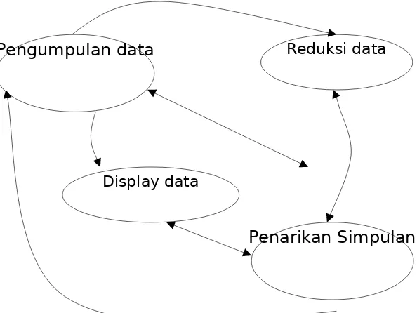 Gambar 2. Skema Analisis Model Interaktif26