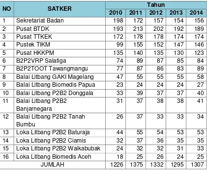 Tabel I.1 Jumlah SDM Badan Litbangkes Tahun 2010-2014