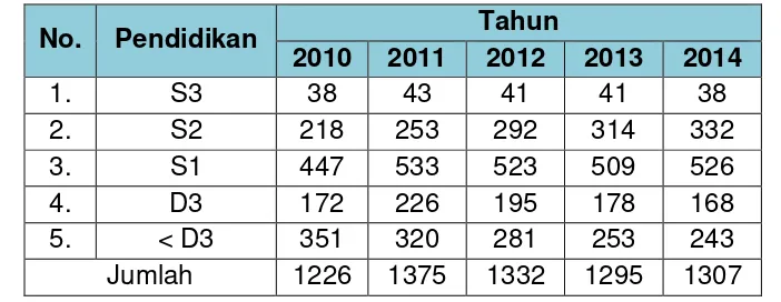 Tabel I.3 Jumlah SDM Badan Litbangkes Tahun 2010-2014 BerdasarkanJabatan Fungsional
