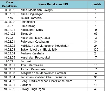 Tabel I.5 Kepakaran Peneliti Badan Litbangkes Tahun 2015