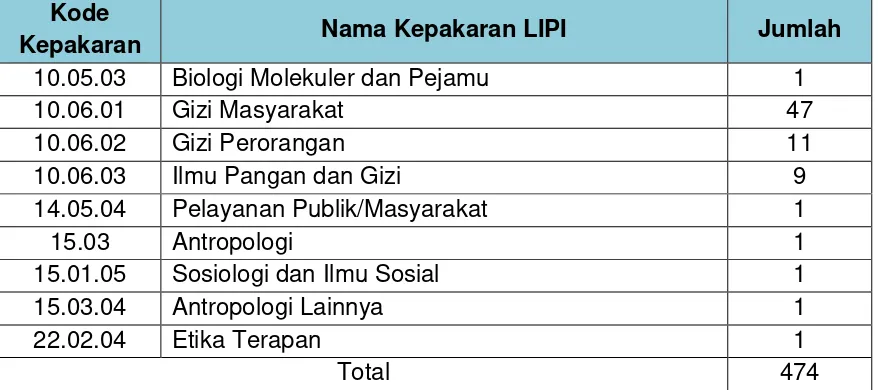 Tabel I.6 Tugas Belajar Badan Litbangkes Dalam dan Luar Negeri