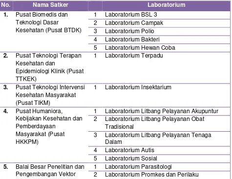 Tabel I.8 Jenis Laboratorium Badan Litbangkes
