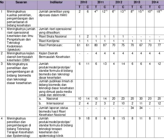 Tabel I.11 Capaian Kinerja Indikator Badan Litbangkes pada RenstraTahun 2010-20145