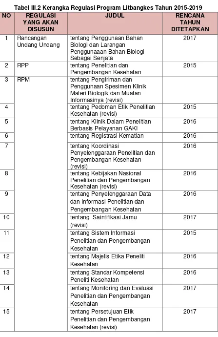 Tabel III.2 Kerangka Regulasi Program Litbangkes Tahun 2015-2019