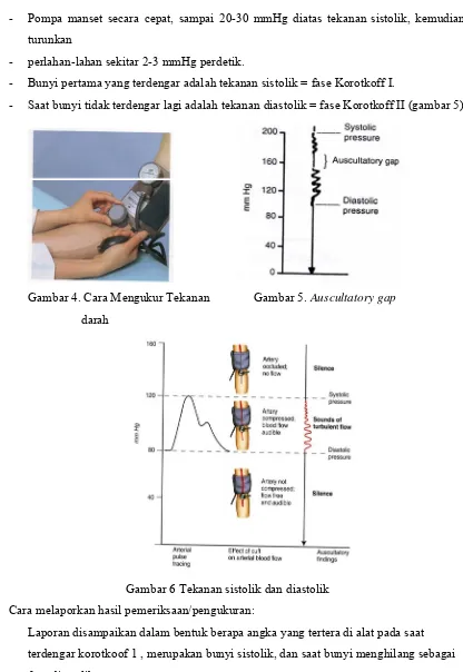 Gambar 6 Tekanan sistolik dan diastolik 