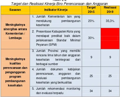 Tabel 2.2 Target dan Realisasi Kinerja Biro Perencanaan dan Anggaran 