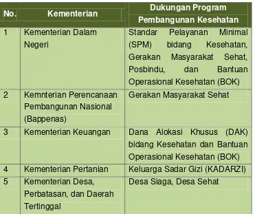 Tabel 2.5 Daftar Kementerian dengan Dukungan Program 