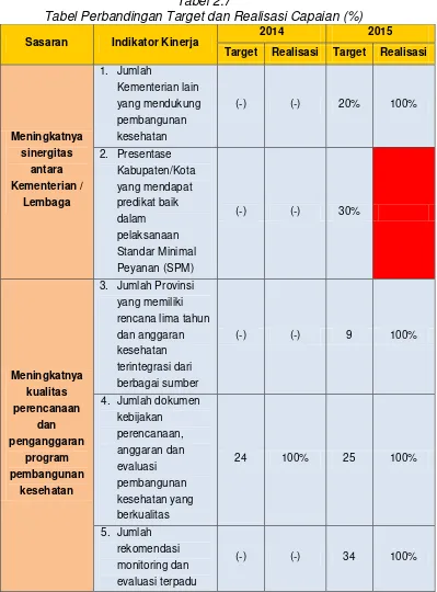 Tabel 2.7 Tabel Perbandingan Target dan Realisasi Capaian (%) 