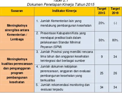 Tabel 2.1 Dokumen Penetapan Kinerja Tahun 2015 