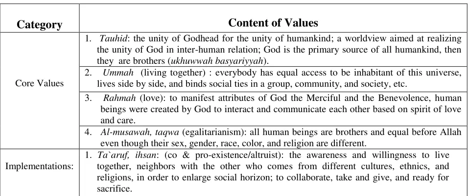 Table III Islamic Values for Multicultural Virtues  