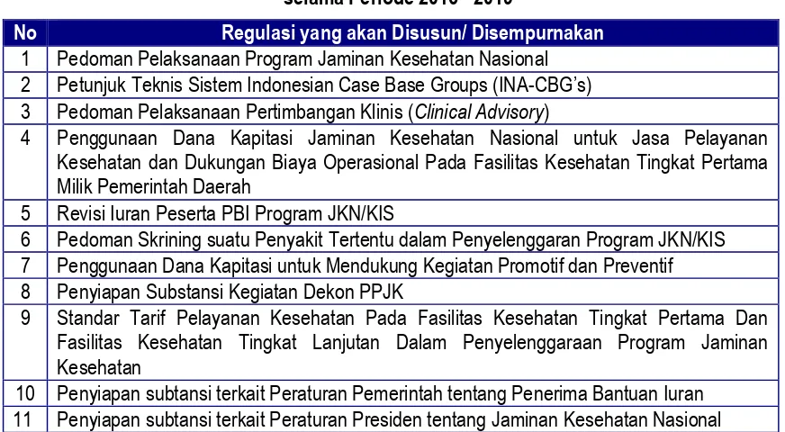 Tabel 2. Kerangka Regulasi yang akan Disusun/ Disempurnakan  selama Periode 2015 - 2019 