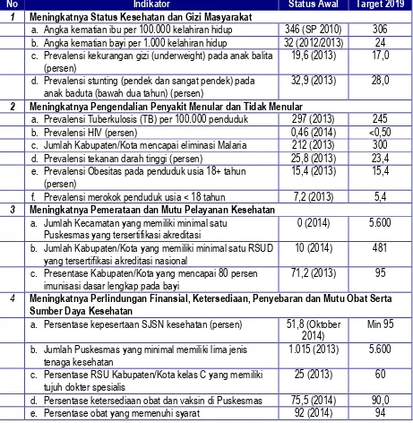 Tabel 1. Sasaran Pembangunan Kesehatan RPJMN 2015-2019  