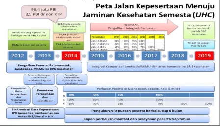 Gambar 1. Peta Jalan Kepesertaan Menuju Jaminan Kesehatan Semesta (Universal Health Coverage)  
