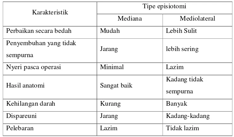 Tabel 1. Keuntungan dan kerugian episiotomi mediana dan mediolateral 