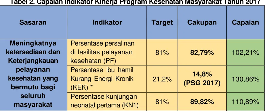 Tabel 2. Capaian Indikator Kinerja Program Kesehatan Masyarakat Tahun 2017 