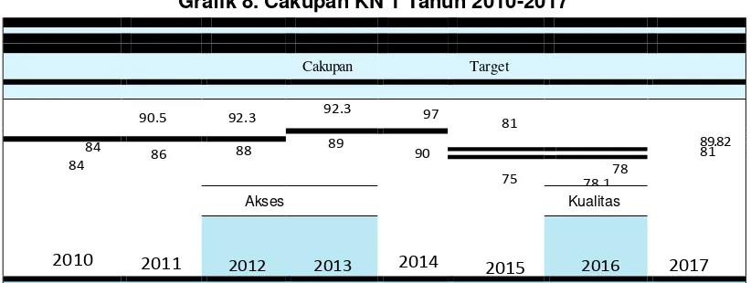 Grafik 8. Cakupan KN 1 Tahun 2010-2017 