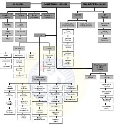 Gambar 2.1 Fraud Tree 