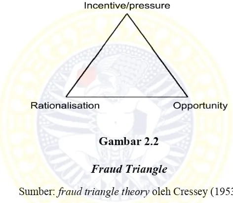 Fraud TriangleGambar 2.2  
