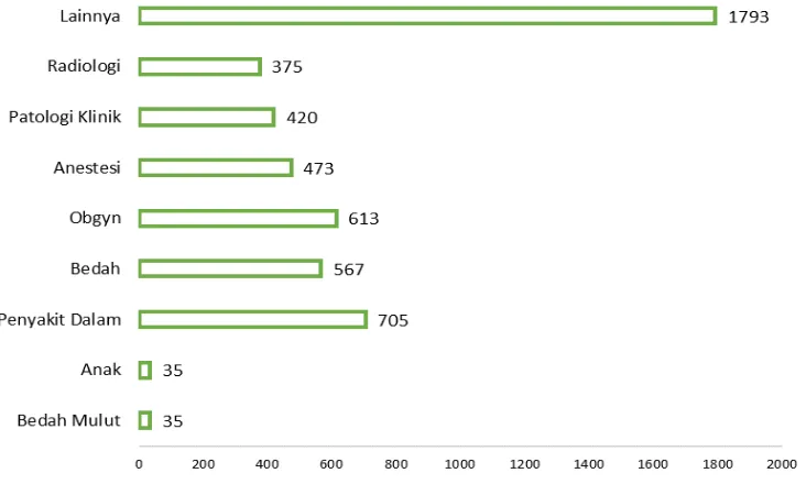 Grafik 3.5. Jumlah Total Peserta PPDS/PPDGS per Program Studi  (sesuai indikator) Sampai Dengan Tahun 2017 