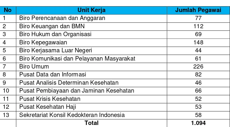 Tabel 1 Jumlah Pegawai Sekretariat Jenderal 
